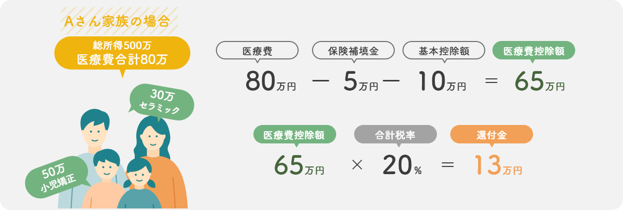 Aさん家族の場合